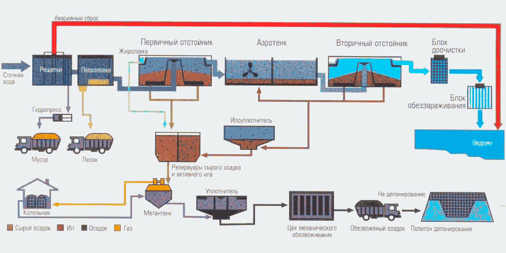 Выбор технологической схемы очистки