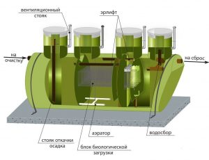 Локальные очистные сооружения производство