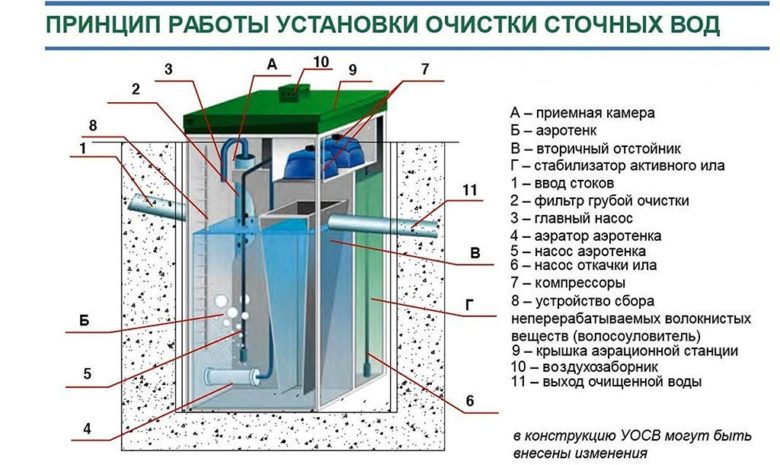 принцип работы очистных конструкция