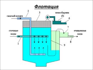 процесс флотации сточных фод