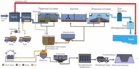 Очистные сооружения Строительство и водоподготовка
